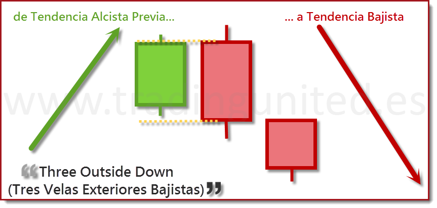 especificaciones Three Outside Down