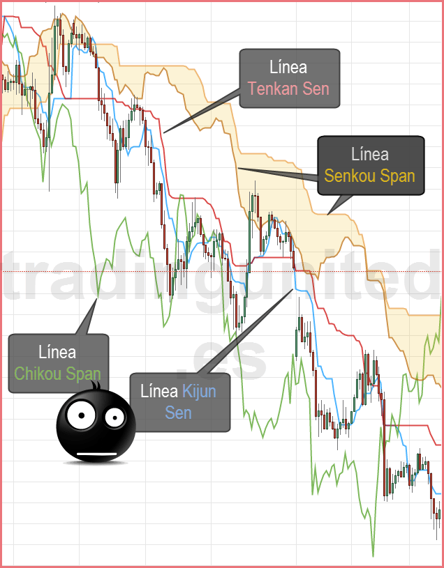 Indicadores en forex: Partes del Hichimoku