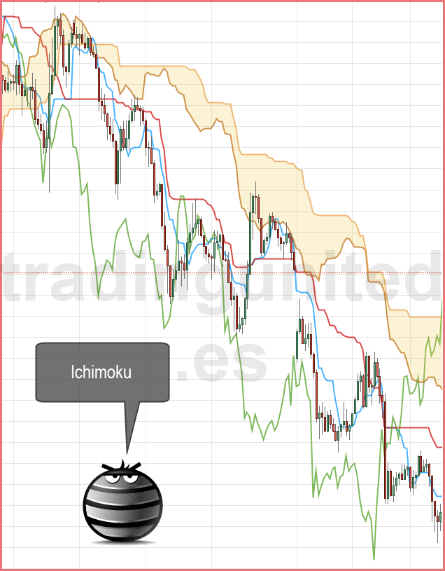 Indicadores en forex: Ichimoku