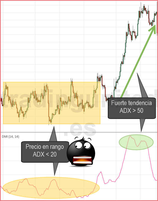 Indicadores en forex: Ejemplo de funcionamiento del ADX