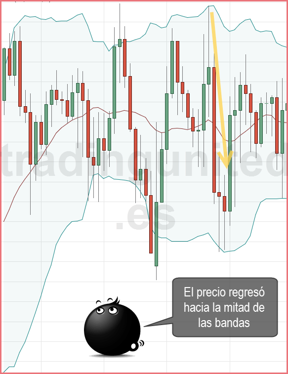 ejemplo gráfico de las Bandas de Bollinger como uno de tantos indicadores en forex 2