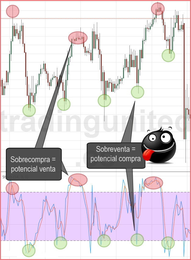 Indicadores en forex: cómo usar el estocástico