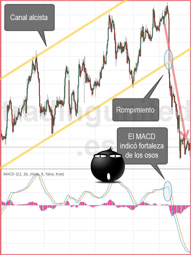 Rompimientos de canales apoyados en el MACD