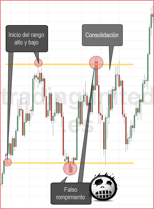 rompimientos falsos en las consolidaciones