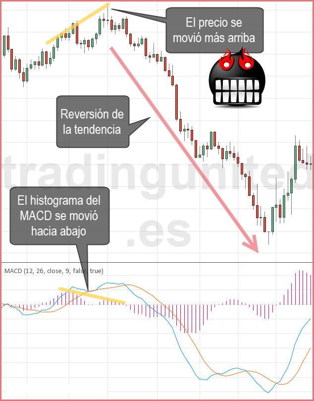 Rompimientos del MACD marcan cambio de tendencia