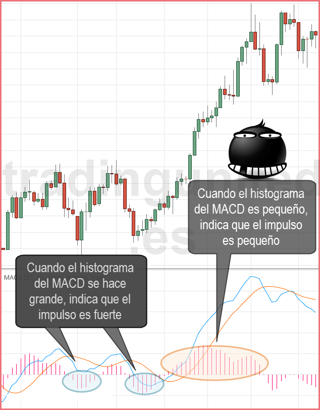 Rompimientos anticipados por el indicador MACD