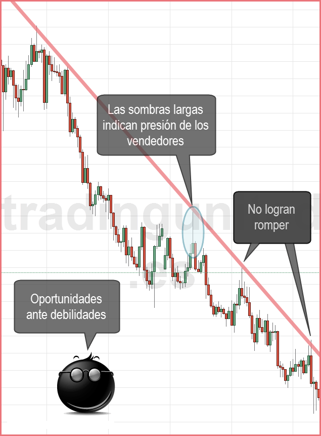 Falsos rompimientos de tendencias