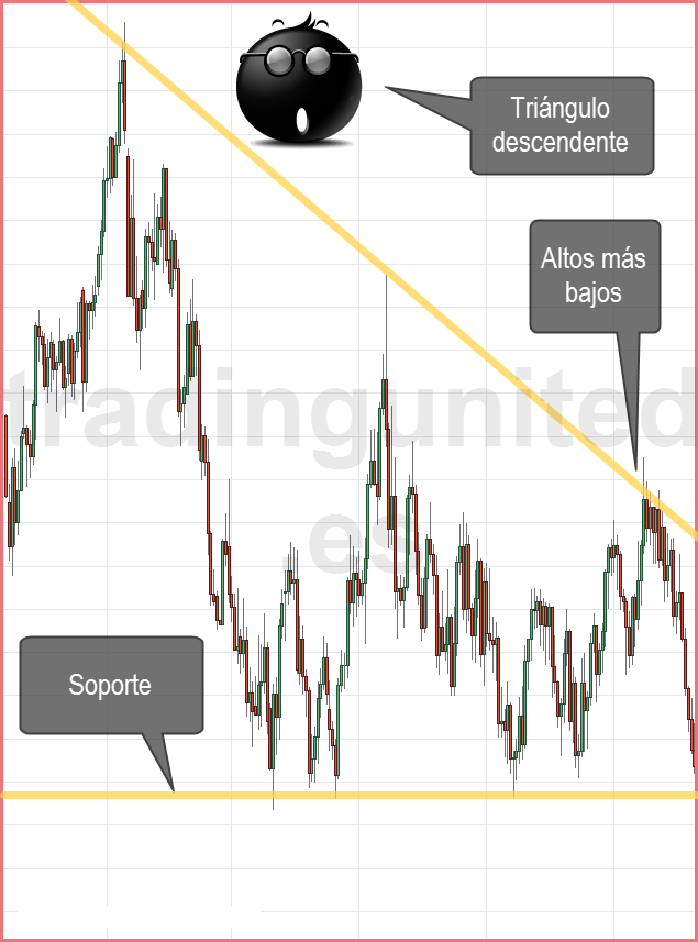 Rompimientos en los patrones gráficos triángulos descendentes 1
