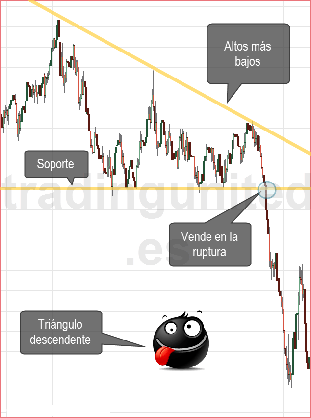 Rompimientos en los patrones gráficos triángulos descendentes 2